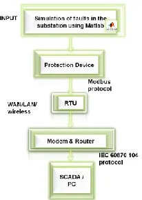 Fig 2 Architecture of the setup 