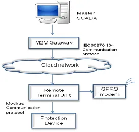 Fig 10: RTU SCADA Integration using wired Communication 