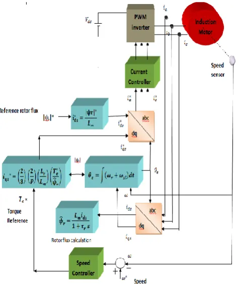 Figure 3.1: complete  diagram of indirect vector control induction motor 