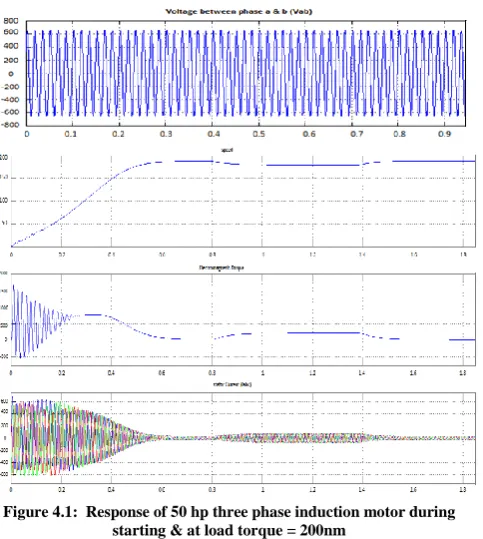 Figure 4.1:  Response of 50 hp three phase induction motor during starting & at load torque = 200nm 