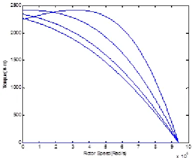 Figure 4.5: Torque Vs Rotor Speed for variable rotor resistance 