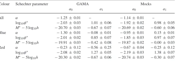 Table 4. Table of coefﬁcients for best-ﬁtting relations describing how the Schechter function parameters varyScaling coefﬁcients are given forwith overdensity for all, red and blue galaxies, as shown in Figs 7 and 13 for GAMA and the mock catalogues