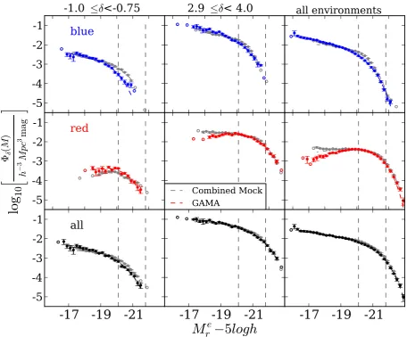 Figure 8. LFs for mock galaxies (grey) compared to GAMA galaxies, for different splits in colour (top to bottom) and overdensity (left to right)