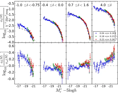 Figure 9. Top panel: GAMA LFs for four different overdensity bins (same as in Fig.(see key)
