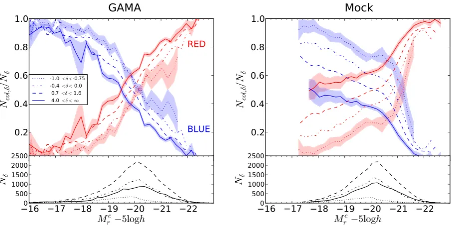 Figure 10. Best-ﬁtting Schechter function parameters φ∗ and M∗ as a function of overdensity for GAMA (left) and the mock catalogues (right) colouredaccording to redshift (see key)