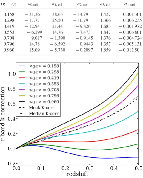 Table 1. Median colour, ((g − r)0, in the seven colour bins and coefﬁcientsai,col for i = 0, 1, 2, 3, 4) for kcol(z) polynomials of the form given inequation (1), as shown in Fig