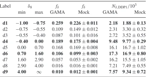 Table 3. Table of DDP1 overdensity bins, listing overdensity limits, effec-tive volume fraction (fδ) of each bin (equation 7), and number of galaxies inDDP1 redshift range for GAMA and the mock catalogues, where the scatteris calculated as the variation be