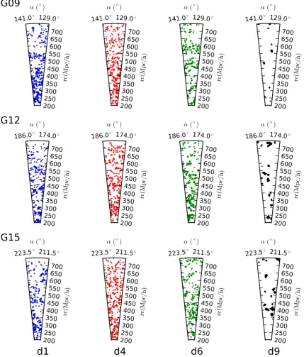 Figure 4. The spatial distribution of galaxies for different overdensities (leftG15 (top to bottom), over a constant projection thickness of 18.1 = most underdense to right = most overdense) in GAMA ﬁelds G09, G12, and h−1 Mpc