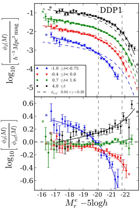 Figure 6. Top panel: GAMA galaxy LFs coloured according to environmentby dashed coloured lines (equation 10)