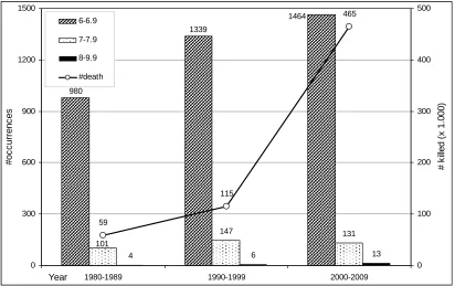 Figure 1.  Earthquake occurrence in the world and estimated deaths (source: after USGS, 2010a) 