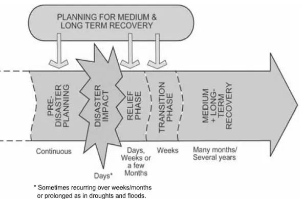 Figure 2.  Where planning for medium and long-term recovery can occur before and after a  natural disaster (source Llyod-Jones, 2006)  