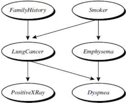 Figure 2 Simple Bayesian belief network   