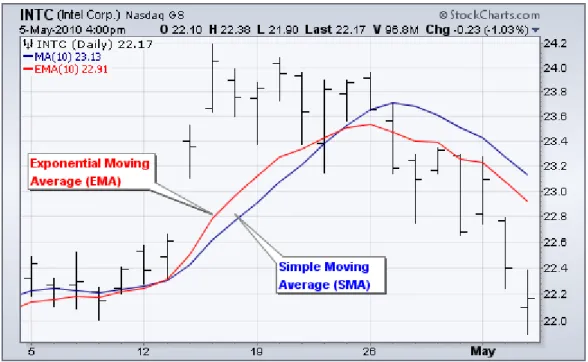 Figure 7: The difference between EMA and SMA 51