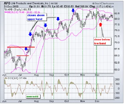 Figure 18: Bollinger Bands Indicator 77 
