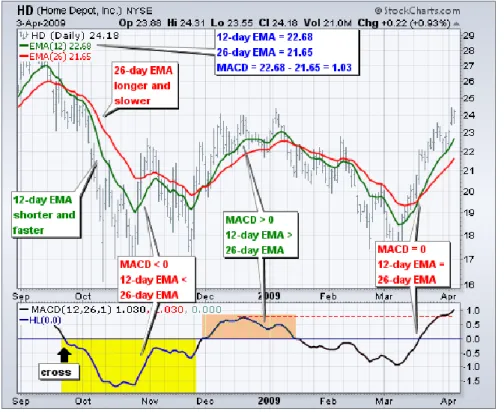 Figure 20: MACD Indicator 82 