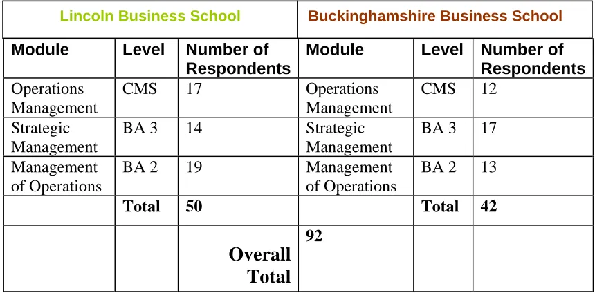 Table 2   Respondents breakdown from both HEI’s. 