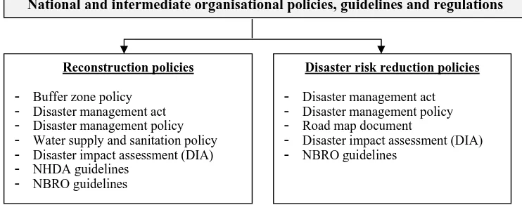 Figure 2: Current national and intermediate-organisational level policies, guidelines and regulations on reconstruction and disaster risk reduction 