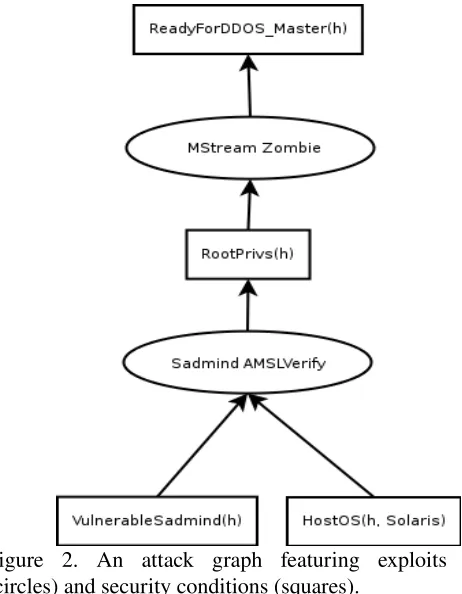 Figure 1: Sample attack graph.