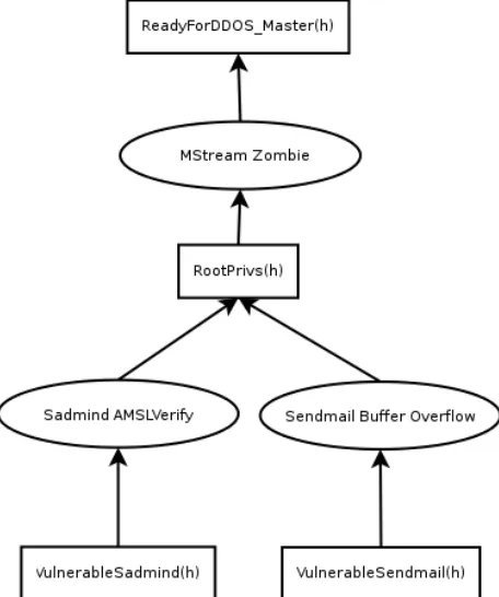 Figure 3: Attack graph showing disjunctive relations between exploits.