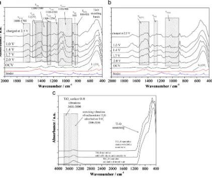 Fig. 3The ﬁrst cycle load curves of nanoparticle and nanotubeTiO2(B) at 10 mA/g.