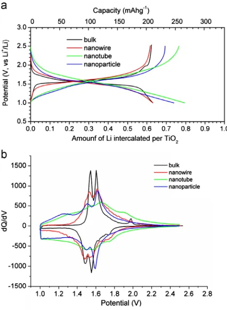 Table 2Surface treatment effect on the electrochemistry of the TiO2(B) nanotubes (i¼C/20¼17 mA/g).[49]
