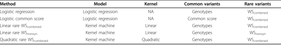 Table 1 Methods in the testing stage