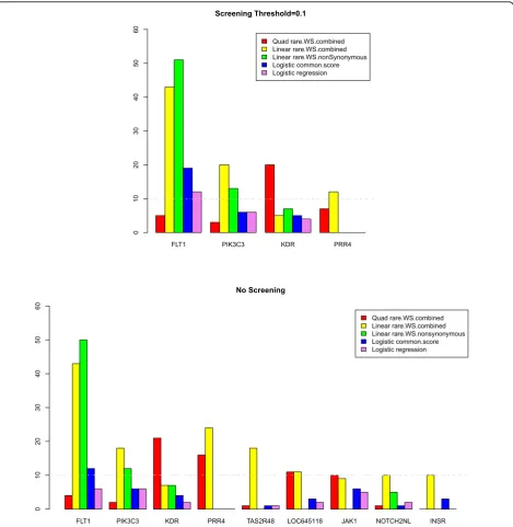 Figure 1 Frequently selected genes and their selection frequencies. For each gene, the height of the bar represents the number of times ithas been selected across the 100 screening-testing pairs.