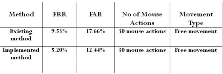 Fig 2 : ROC Curve Comparing Verification Accuracy between Internal and External Users  