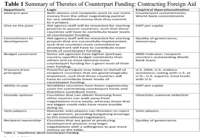 Table 1 Summary of Theories of Counterpart Funding: Contracting Foreign Aid