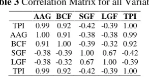 Table 5 Unit Root Test at First Difference
