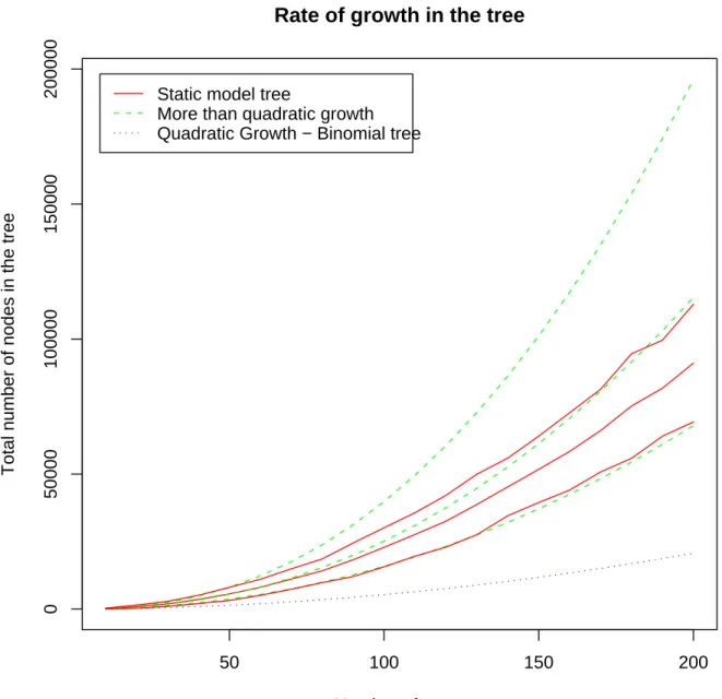 Figure 8: Estimated increase in the total number of nodes in the tree. The red solid lines represent the estimated total number of nodes in the tree (center line) and three standard deviations around this value.