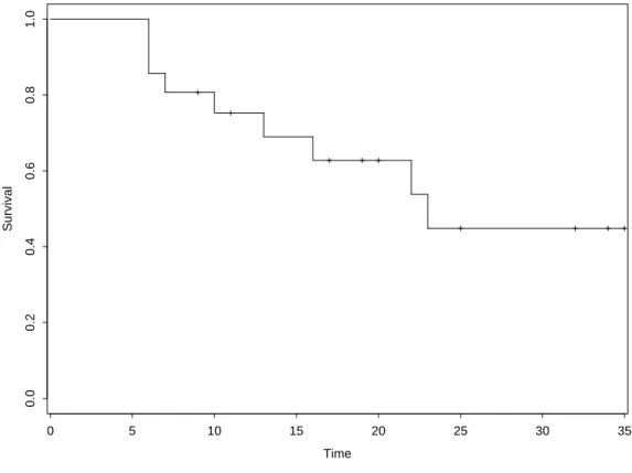 Figure 2: KM plot for treated leukemia patients