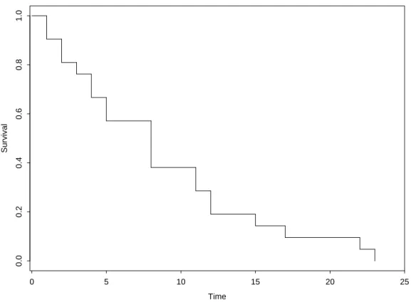 Figure 1: Example for leukemia data (control arm)
