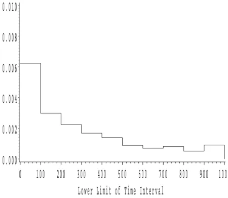 Figure 5: Estimated discrete hazard