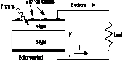 Fig. 1: Illustration of the p-n junction of PV cell [4, 8] 