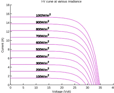Fig. 7: P-V curve adjusted to three remarkable points at STC 