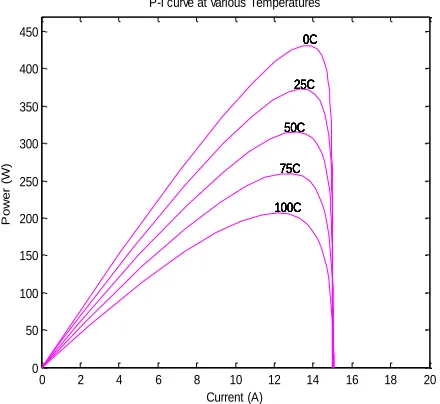 Fig. 14: P-I curve at various temperature and constant irradiance  