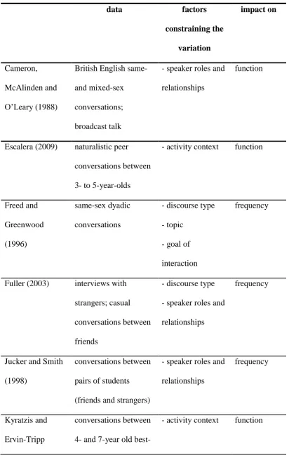 Table 1. Effects of contextual factors on the use of discourse-pragmatic 