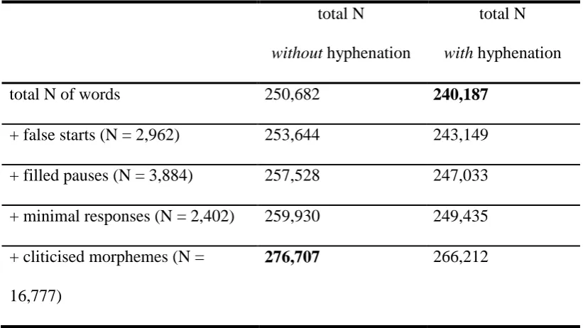 Table 3. Results of differential frequency tabulations  