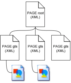 Figure 1. PAGE structure consisting of a root instance linking to task-specific output or ground truth files