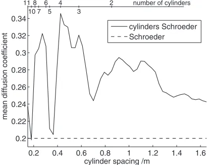 FIG. 1. Schroeder diffuser composed of 5 repetitions of a length 7 QRD,design frequency 500 Hz, with 5 cylinders �dotted circles� and 4 cylinders�solid circles�, cylinder radius 5 cm