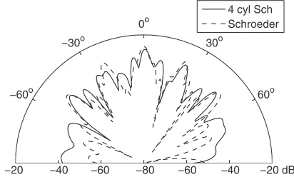 FIG. 3. Diffusion coefﬁcients for the arrays shown in Fig. 1, includingresults for the Schroeder diffuser alone and a ﬂat plate of the same width.