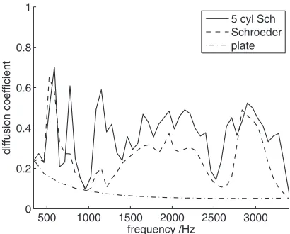FIG. 7. Diffusion coefﬁcients for array similar to the 4 cylinder arrangementin Fig. 1, but with Schroeder well widths 3cm and design frequency 1500Hz, and lateral cylinder spacing 30 cm.