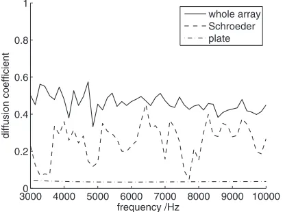 FIG. 11. Diffusion coefﬁcients for result from genetic algorithm in Fig. 9,with source wave incident at 45° across frequency range 3–10 kHz.