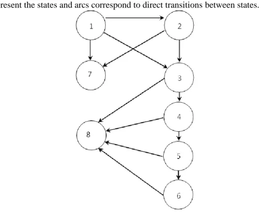 Figure  1. A multiple state model for  combining reverse  annuity contract  with  critical  illness  insurances