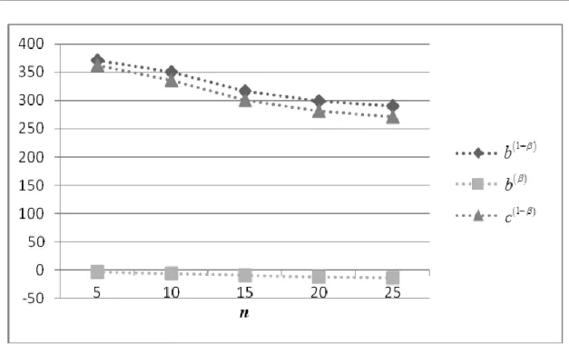 Figure  3.  The  percentage  share  of  the  difference  between  the  benefits  for  female  and  male  counted  in  relation  to  the  benefit  of  man  depending  on  the  investment  period   (for  x  65 ,  W  100000,   0 