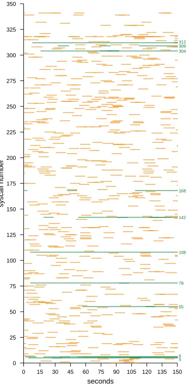 Fig. 3.The rate of incoming antigen and corresponding cell response ratesfor the normal2 dataset.