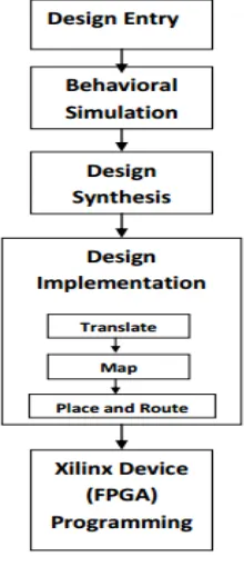 Figure 4.1 Design Flow 