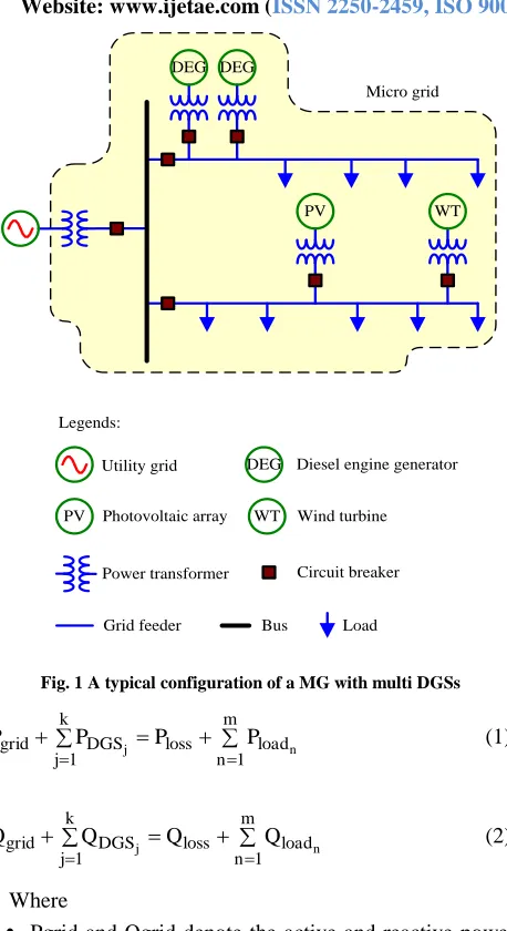 Fig. 1 A typical configuration of a MG with multi DGSs 