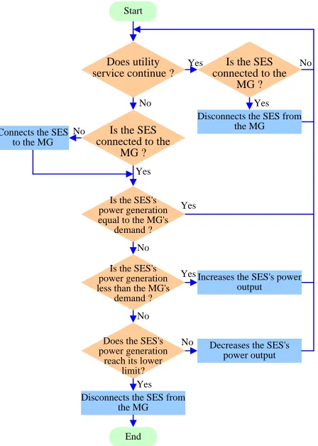 Fig. 2 The operating strategy for a MG containing one SES 